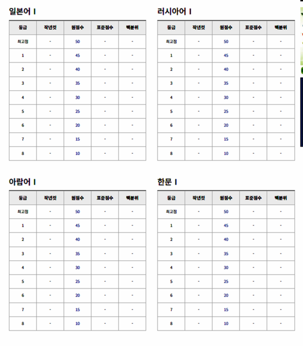다음은 2023년 11월 16일에 치러진 2024학년도 수능시험 예상등급컷이다.(출처=ebsi)