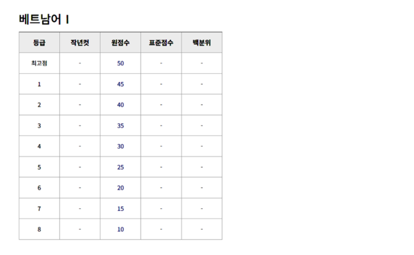 다음은 2023년 11월 16일에 치러진 2024학년도 수능시험 예상등급컷이다.(출처=ebsi)