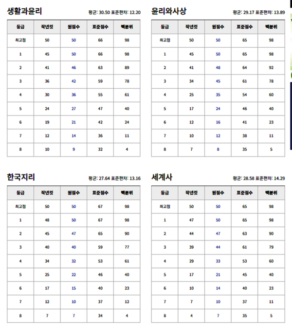 다음은 2023년 11월 16일에 치러진 2024학년도 수능시험 예상등급컷이다.(출처=ebsi)