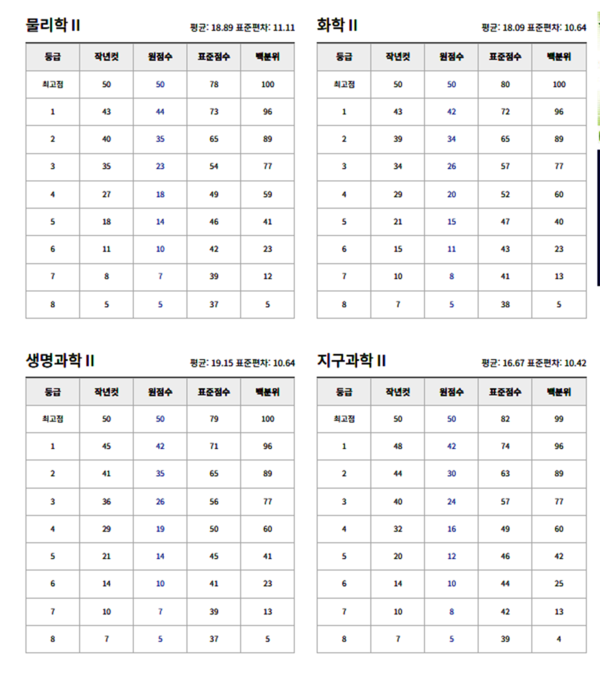 다음은 2023년 11월 16일에 치러진 2024학년도 수능시험 예상등급컷이다.(출처=ebsi)