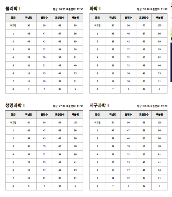 다음은 2023년 11월 16일에 치러진 2024학년도 수능시험 예상등급컷이다.(출처=ebsi)
