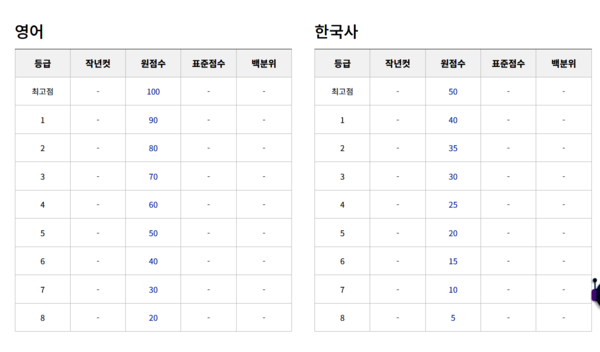 다음은 2023년 11월 16일에 치러진 2024학년도 수능시험 예상등급컷이다.(출처=ebsi)