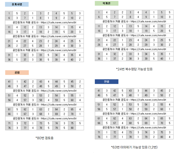 2024년 제35회 공인중개사 시험 가답안 / 공도사 카페 캡쳐&nbsp;