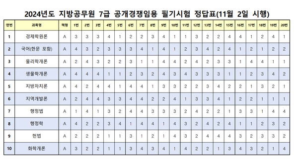 2024년 지방공무원 7급 필기시험 정답지, 정답표, 가답안 / 사이버국가고시센터 제공