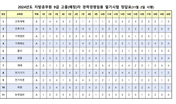 2024년 지방공무원 9급 필기시험 정답지, 정답표 / 사이버국가고시센터 제공