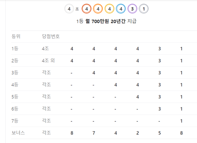 동행복권 720 1등 당첨번호[사진=네이버 캡쳐]
