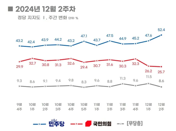 정당 지지도, 정당 지지율 / 리얼미터 제공