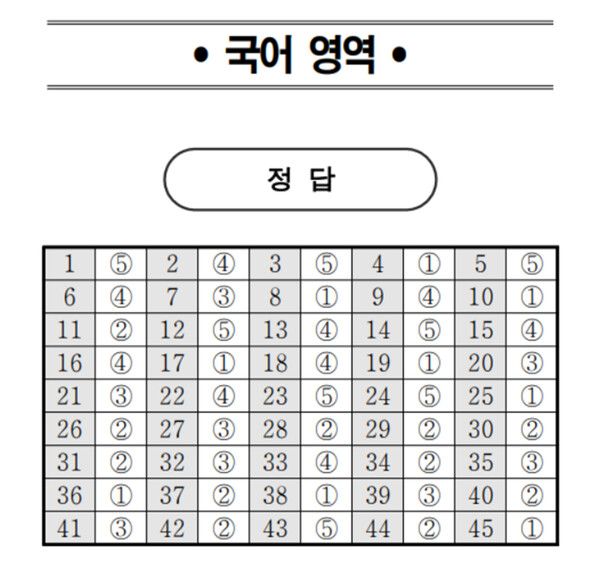 2024년 고3 모의고사 전과목 정답지 (출처=EBSi)