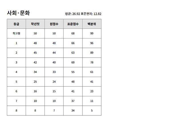 2024년 고3 모의고사 예상등급컷 (출처=EBSi)