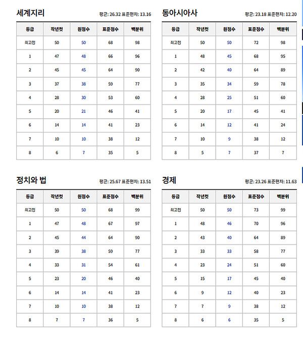 2024년 고3 모의고사 예상등급컷 (출처=EBSi)