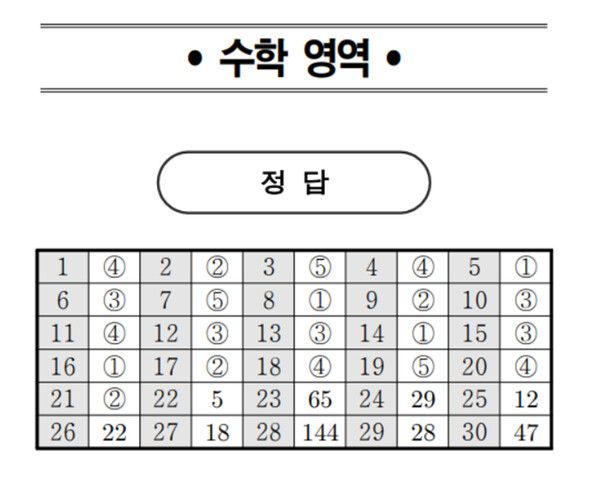 2024년 고3 모의고사 전과목 정답지 (출처=EBSi)