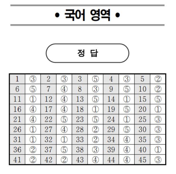 2024년 고1 모의고사 정답지 (출처=EBSi)