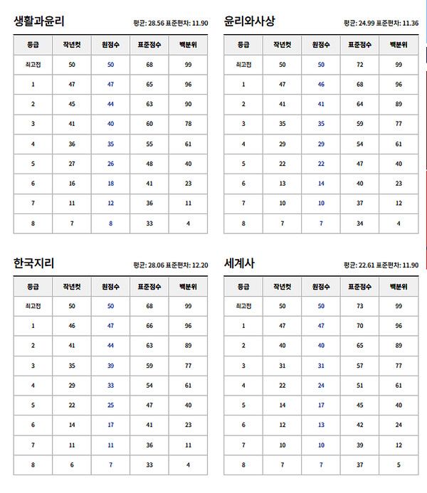 2024년 고3 모의고사 예상등급컷 (출처=EBSi)
