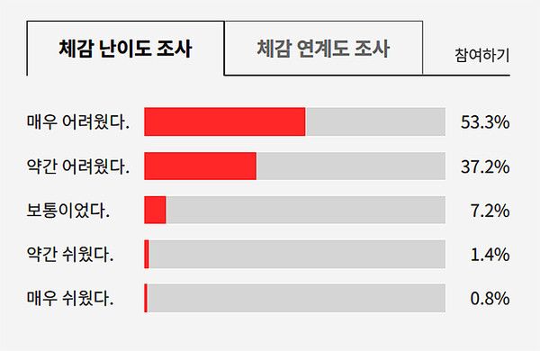 2024년 고3 모의고사 체감난이도 (출처=EBSi)