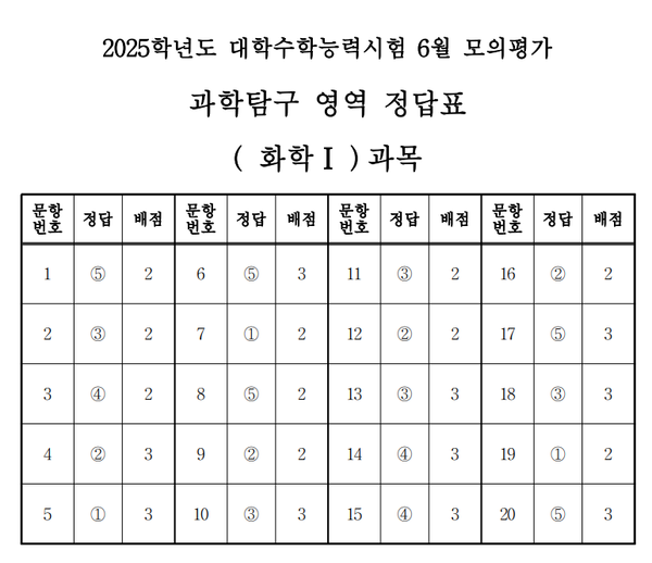 고3 모의고사 정답지 (사진=EBSi)
