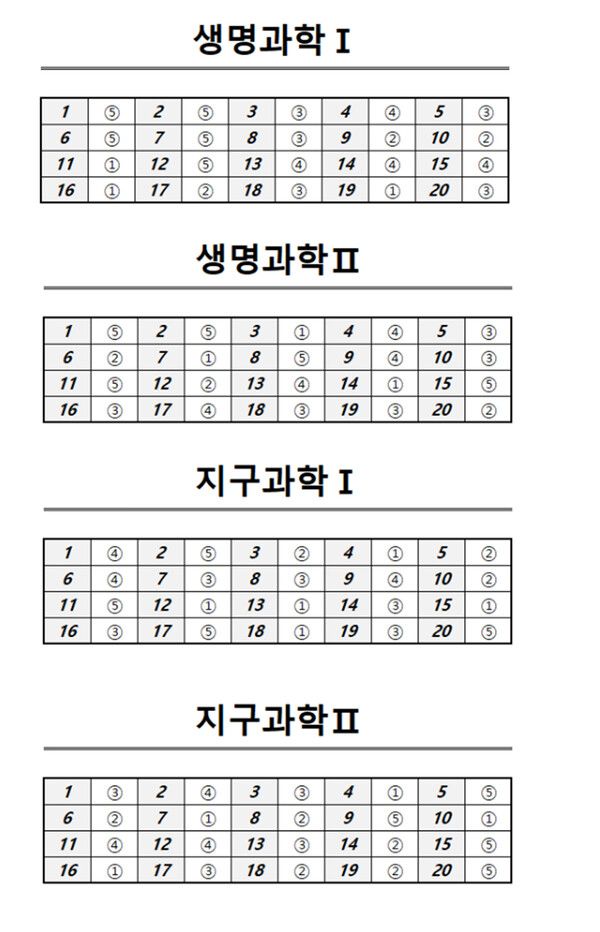 2024년 고3 모의고사 전과목 정답지 (출처=EBSi)