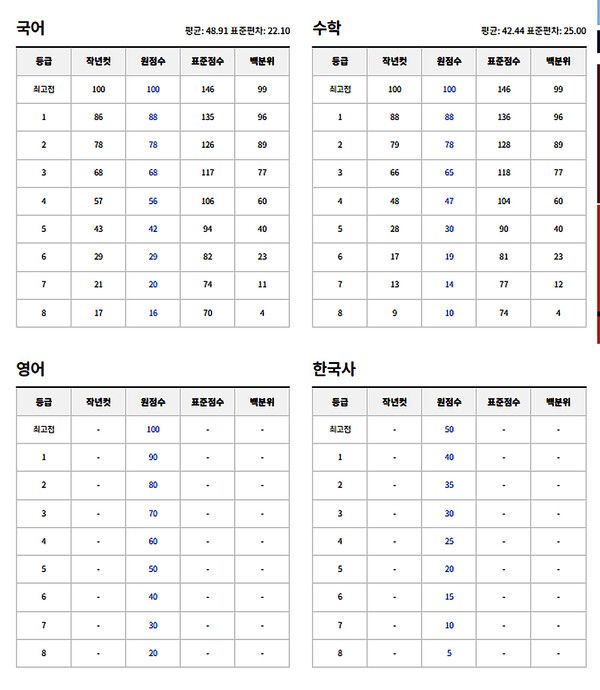 2024년 고3 모의고사 예상등급컷 (출처=EBSi)