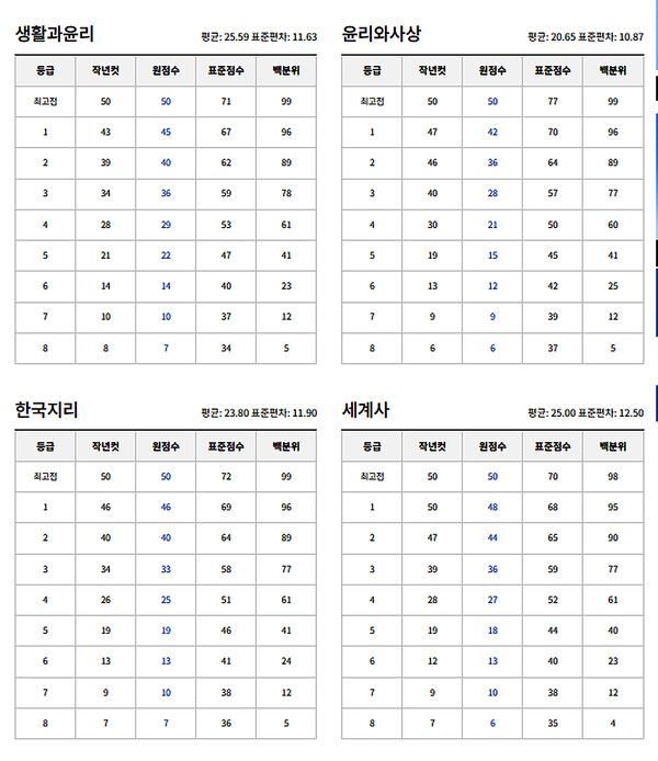2024년 고3 모의고사 예상등급컷 (출처=EBSi)
