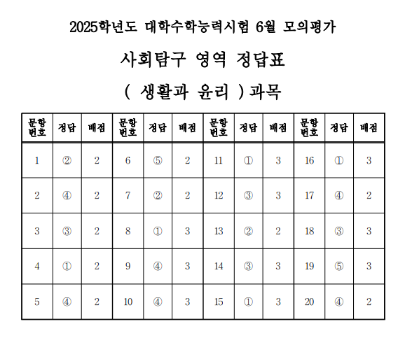 고3 모의고사 정답지 (사진=EBSi)