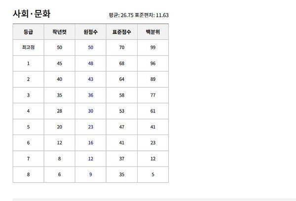 2024년 고3 모의고사 예상등급컷 (출처=EBSi)