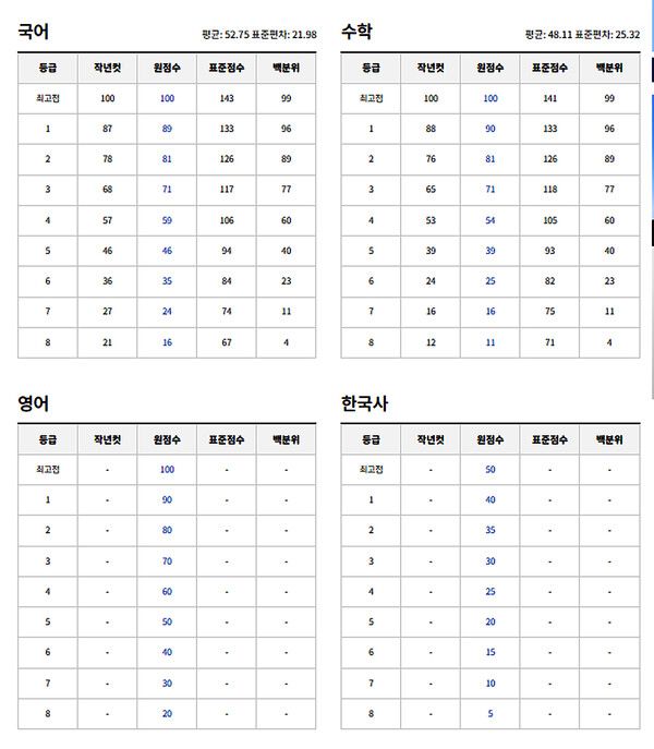 2024년 고1모의고사 예상등급컷 (출처=EBSi)