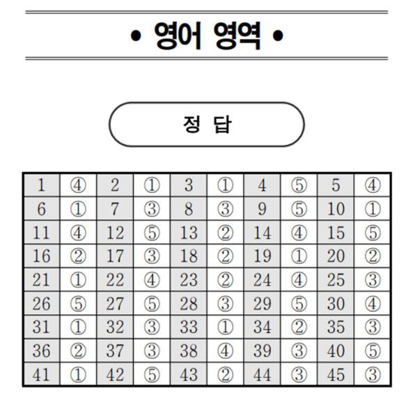 2024년 고3 모의고사 전과목 정답지 (출처=EBSi)