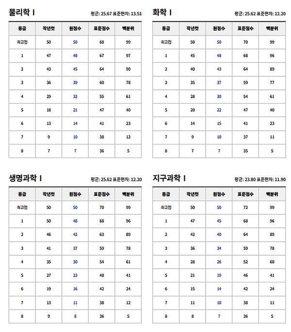 2024년 고3 모의고사 예상등급컷 (출처=EBSi)