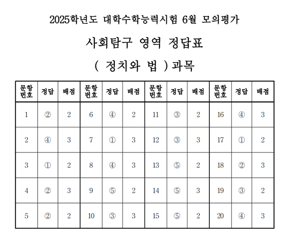 고3 모의고사 정답지 (사진=EBSi)