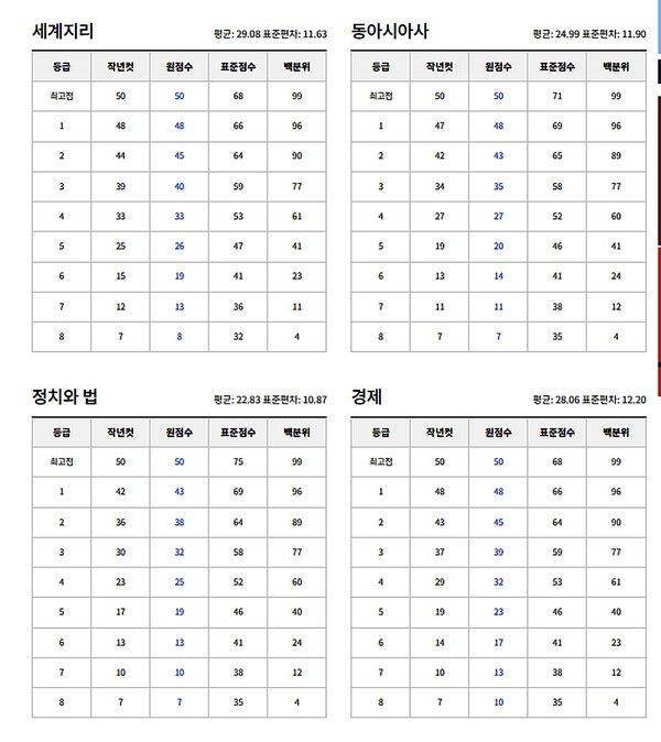 2024년 고3 모의고사 예상등급컷 (출처=EBSi)