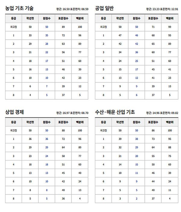 2024년 고3 모의고사 예상등급컷 (출처=EBSi)