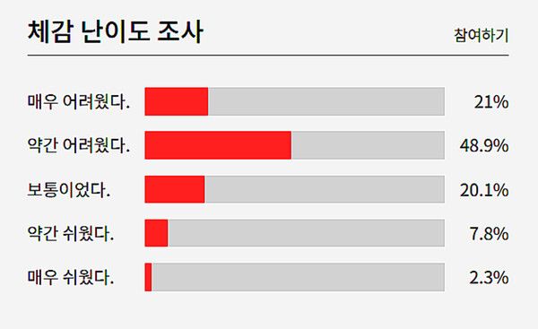 2024년 고1 모의고사 체감난이도 (출처=EBSi)