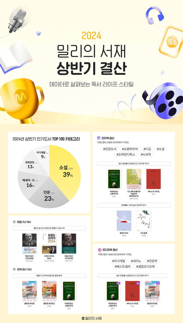 밀리의 서재 독서트렌드 결과 / 밀리의 서재 제공