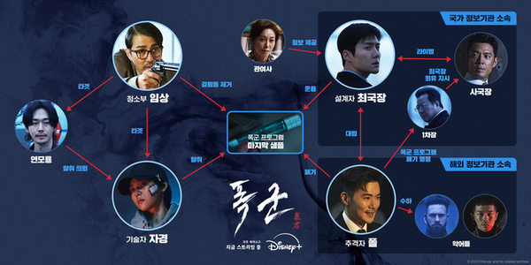 폭군 인물관계도 / 디즈니플러스 제공