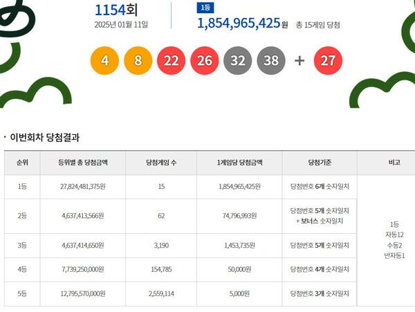 로또1등당첨지역, 로또당첨번호조회 (사진=동행복권)