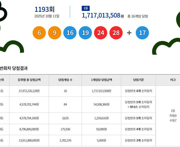 로또1등당첨지역, 로또당첨번호조회 (사진=동행복권)