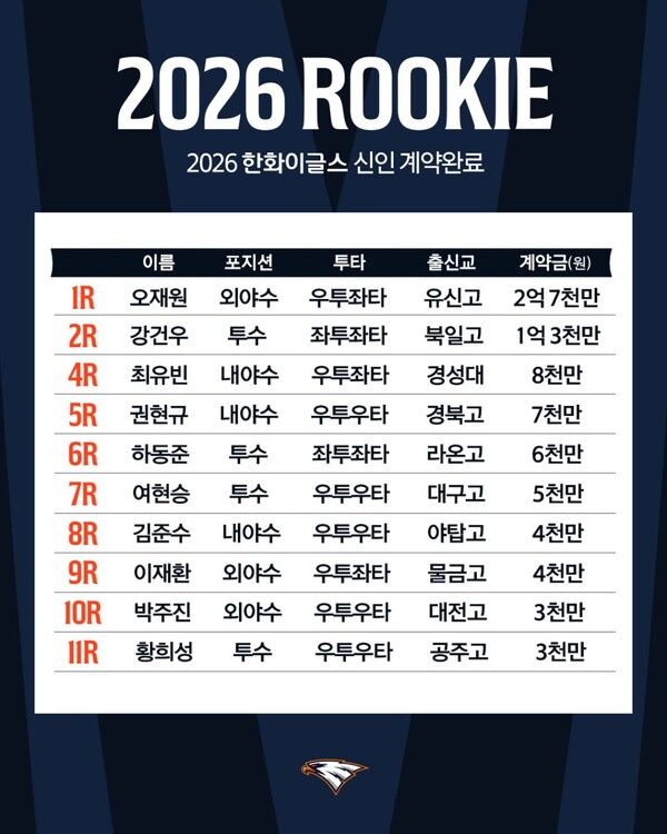 한화이글스는 지난 9월 27일&nbsp;2026년 신인&nbsp;10명과 계약을 완료. (사진=한화이글스 제공)