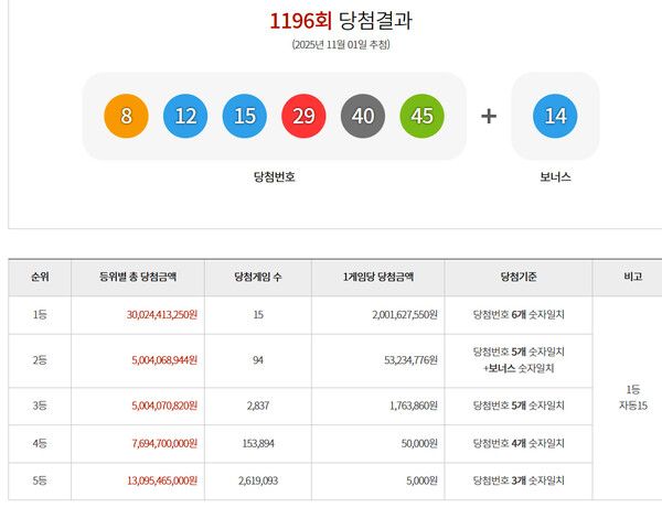 로또1등당첨지역, 로또당첨번호조회 (사진=동행복권)
