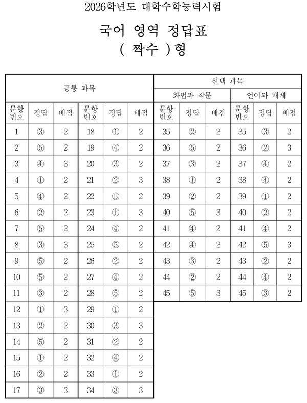 2026 수능 국어영역 정답지 /&nbsp;(출처=한국교육과정평가원)