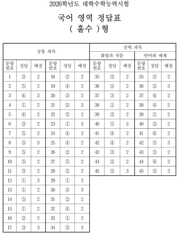 2026 수능 국어영역 정답지 /&nbsp;(출처=한국교육과정평가원)