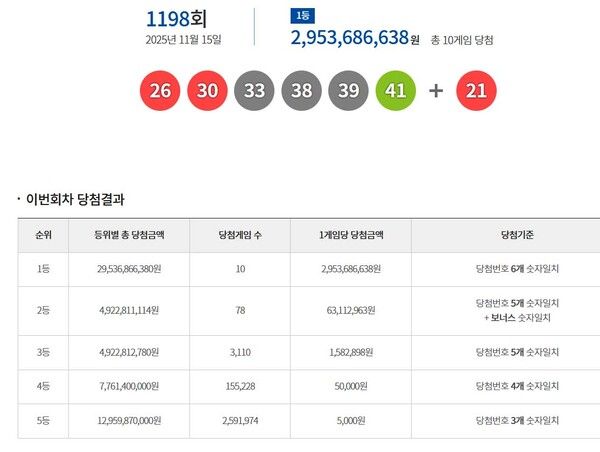 로또1등당첨지역, 로또당첨번호조회 (사진=동행복권)