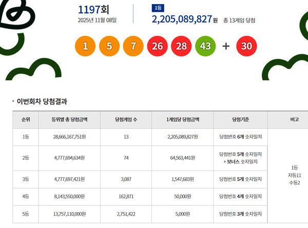 로또1등당첨지역, 로또당첨번호조회 (사진=동행복권)