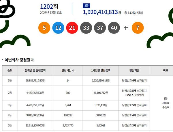로또1등당첨지역, 로또당첨번호조회 (사진=동행복권)