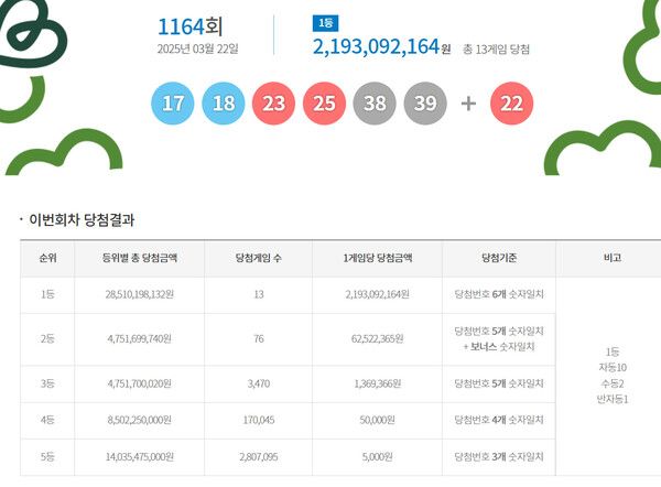 로또1등당첨지역, 로또당첨번호조회 (사진=동행복권)