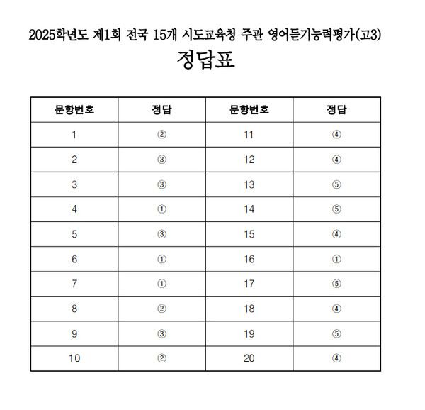 고3 영어듣기평가 정답표(답안지) (사진=ebsi)