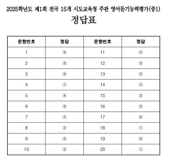 2025년 중학영어듣기능력평가 중1 정답표 (답안지) (사진=ebs중학)