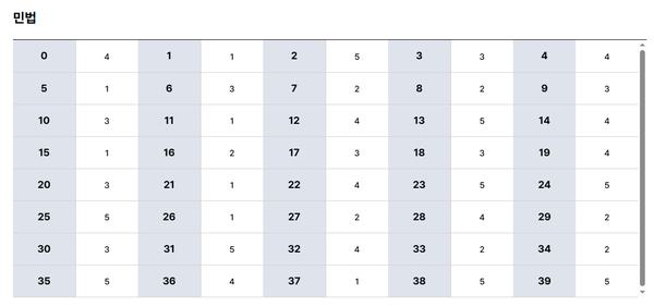 제62회 세무사 1차 시험 가답안/ 큐넷 제공
