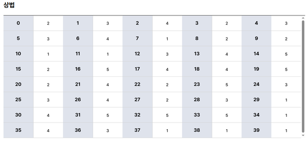 제62회 세무사 1차 시험 가답안/ 큐넷 제공
