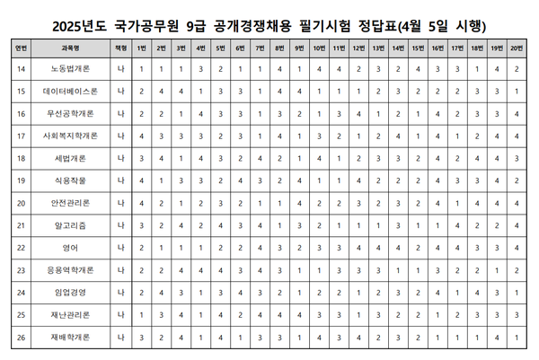 ​&nbsp;2025년 9급 공무원 필기시험 가답안/사이버국가고시센터 제공