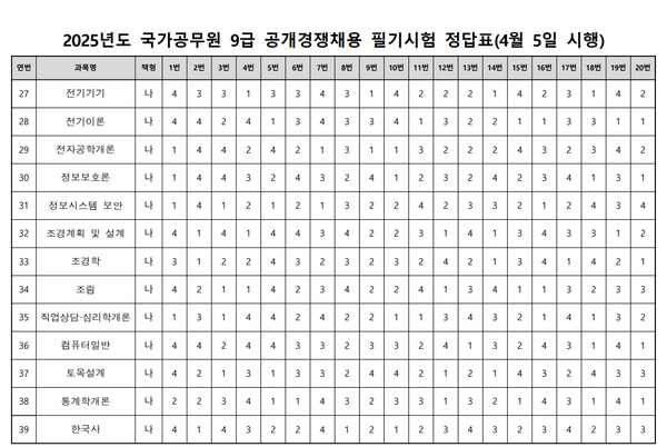 ​&nbsp;2025년 9급 공무원 필기시험 가답안/사이버국가고시센터 제공