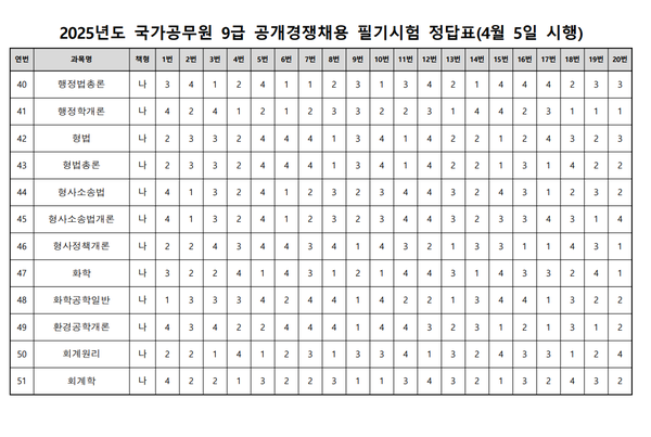 ​&nbsp;2025년 9급 공무원 필기시험 가답안/사이버국가고시센터 제공
